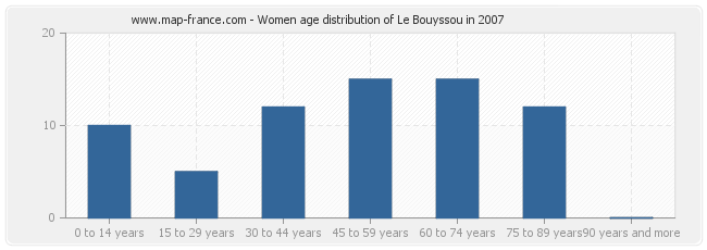 Women age distribution of Le Bouyssou in 2007